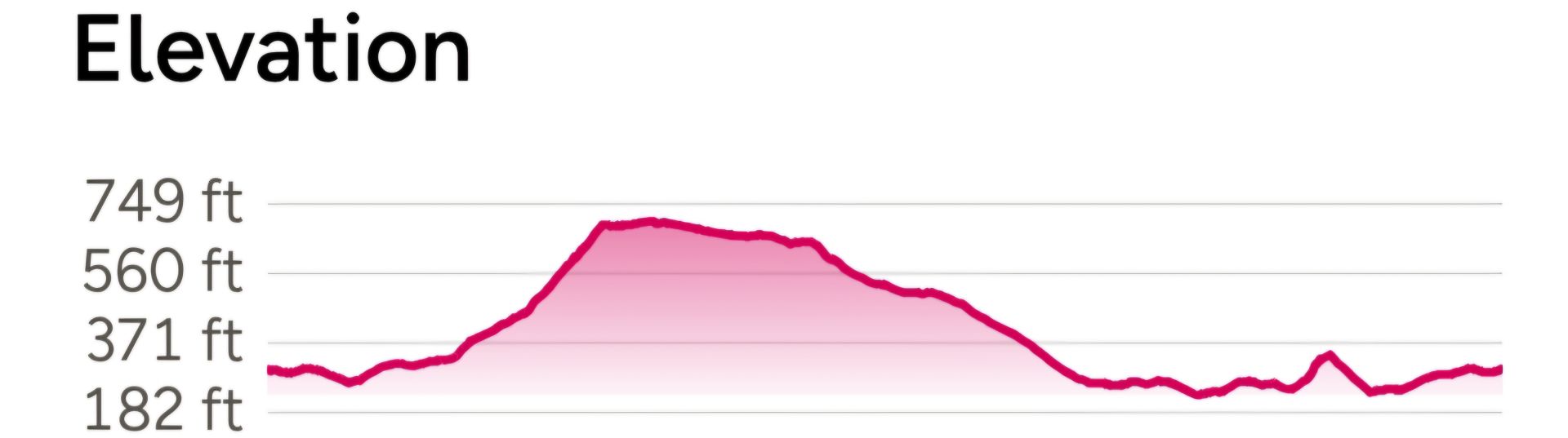 Eartham  Wood circular walk elevation profile